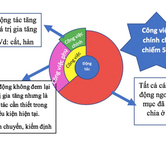 tim-hieu-cac-loai-hinh-hao-phi-cua-to-chuc-san-xuat-2