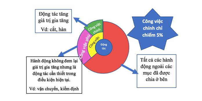 tim-hieu-cac-loai-hinh-hao-phi-cua-to-chuc-san-xuat-2